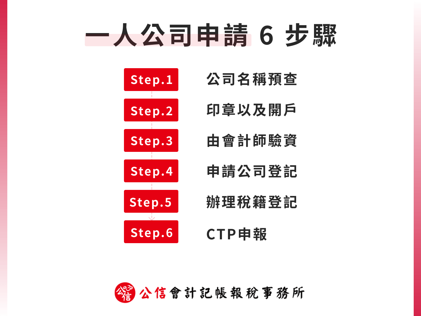 一人公司申請 6 步驟