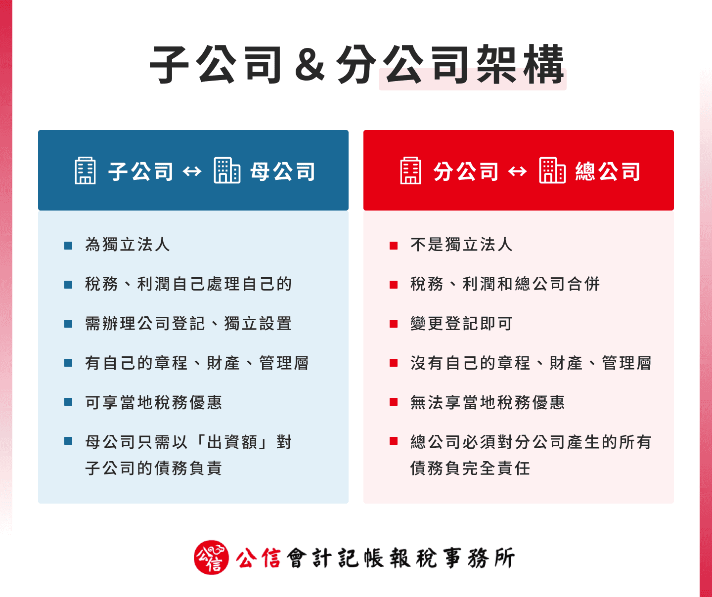 子公司＆分公司架構比較