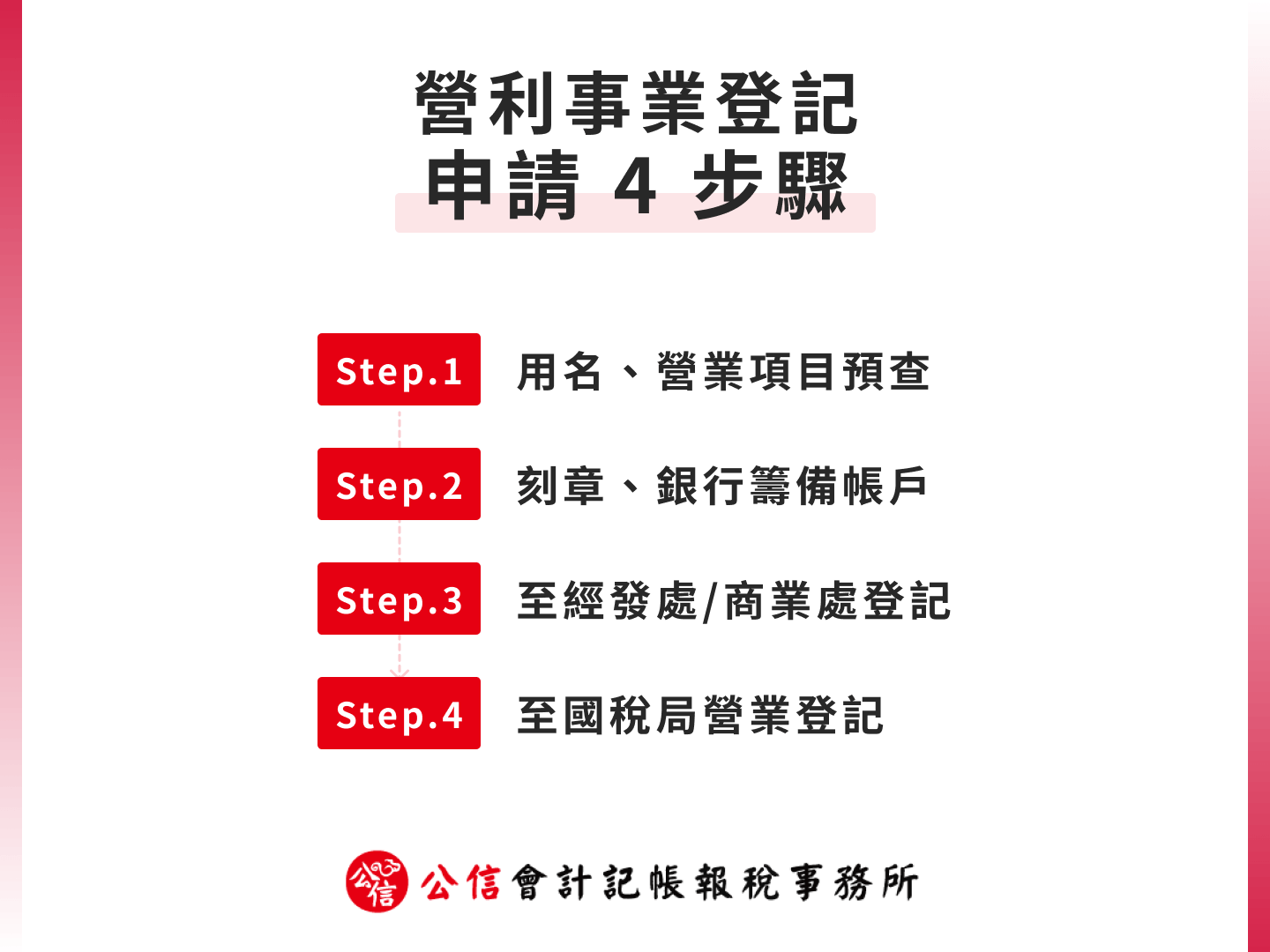 營利事業登記申請 4 步驟
