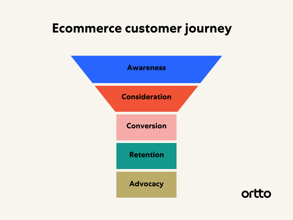 customer journey im e commerce definition