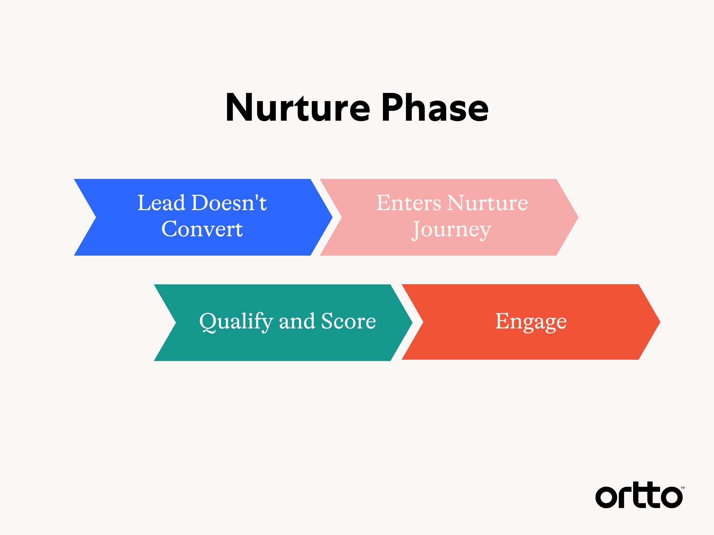 customer journey marketing stages
