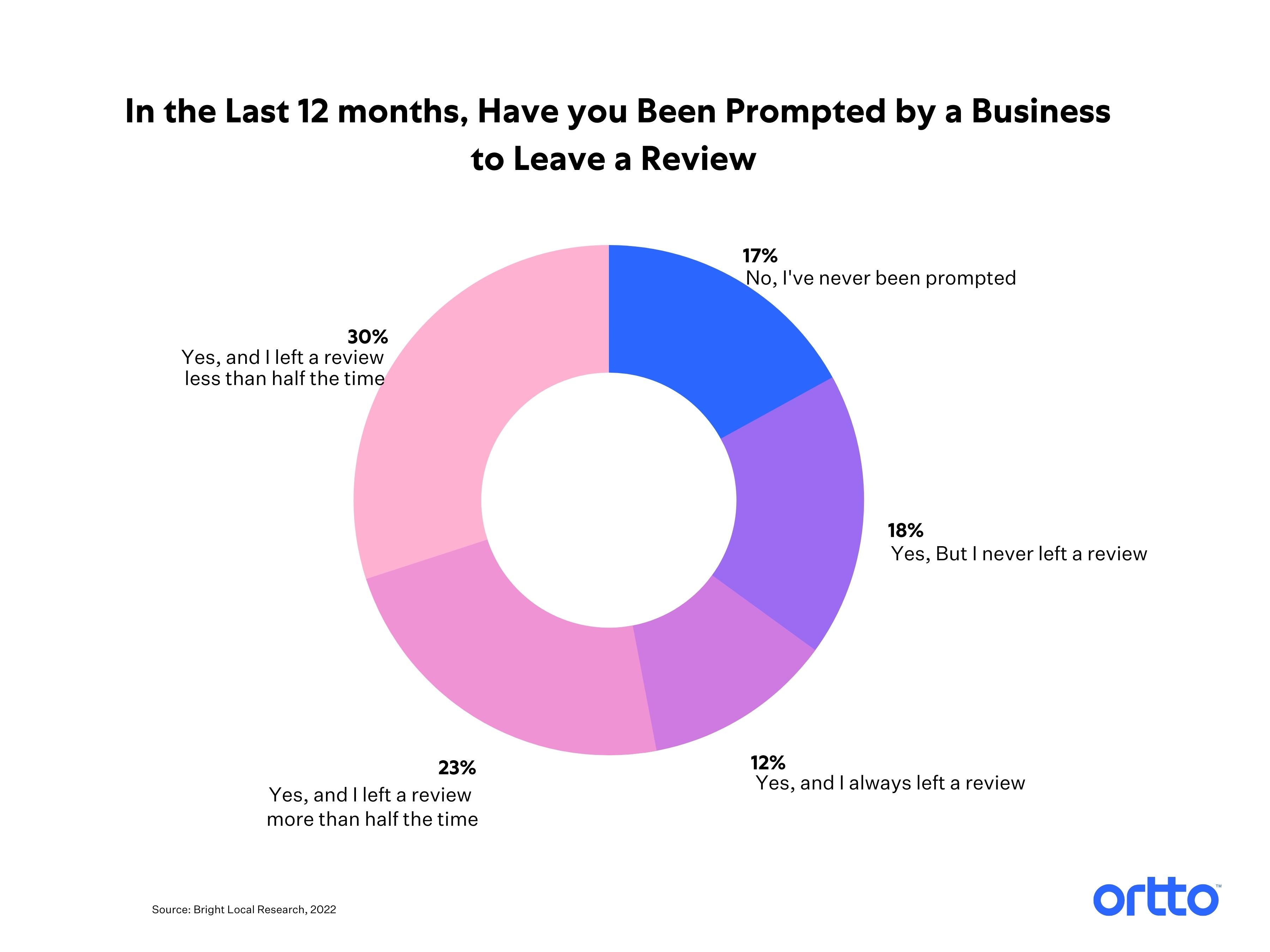 Customer Experience Statistics