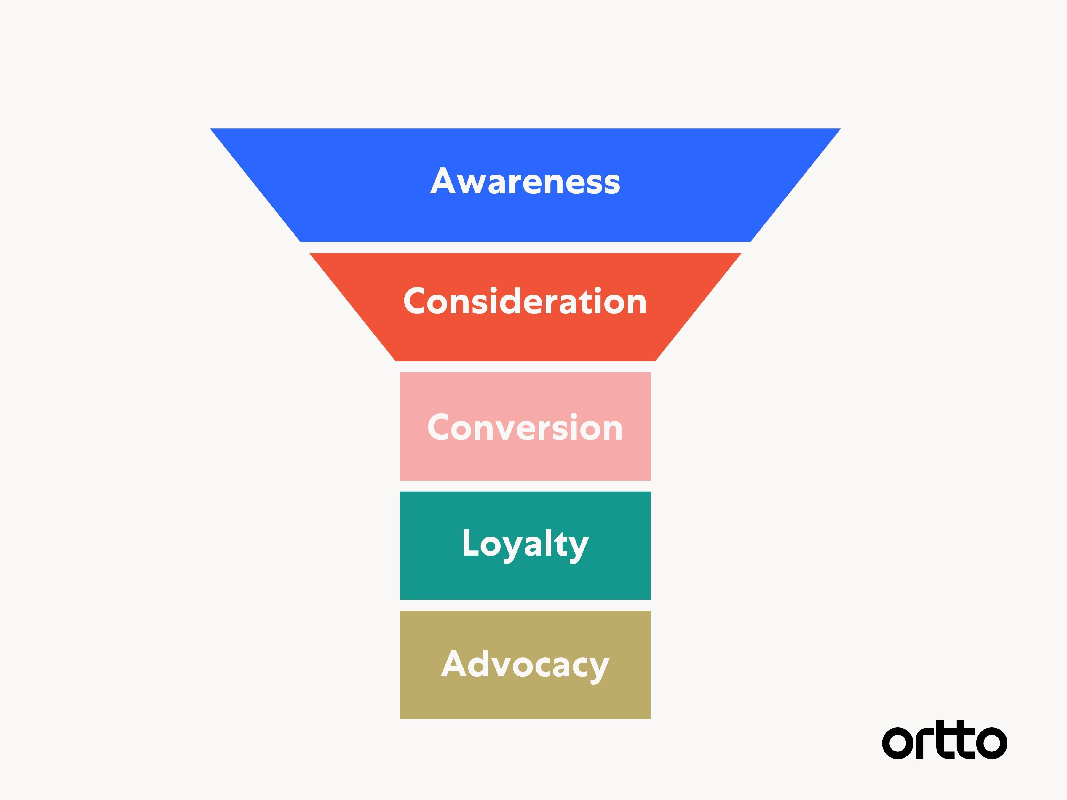 The Customer Experience Funnel