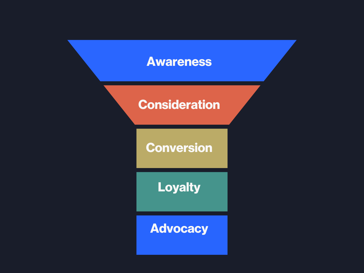 Customer Experience Marketing Funnel 