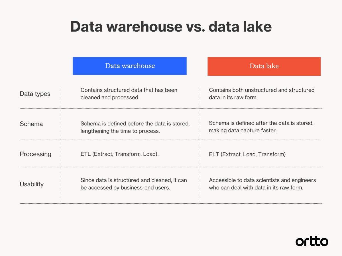 data modern stack