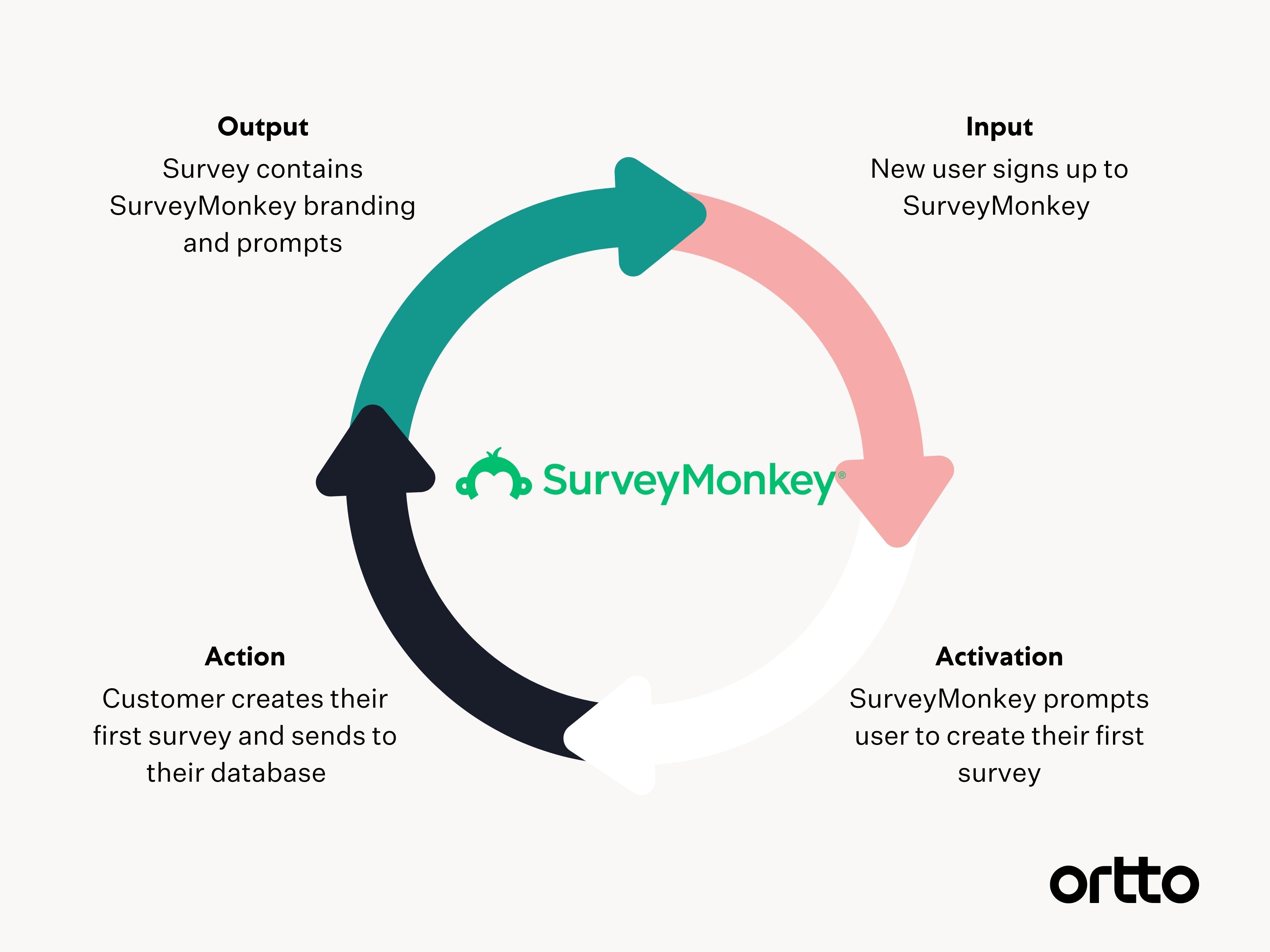 Survey Monkey Growth Loops Example