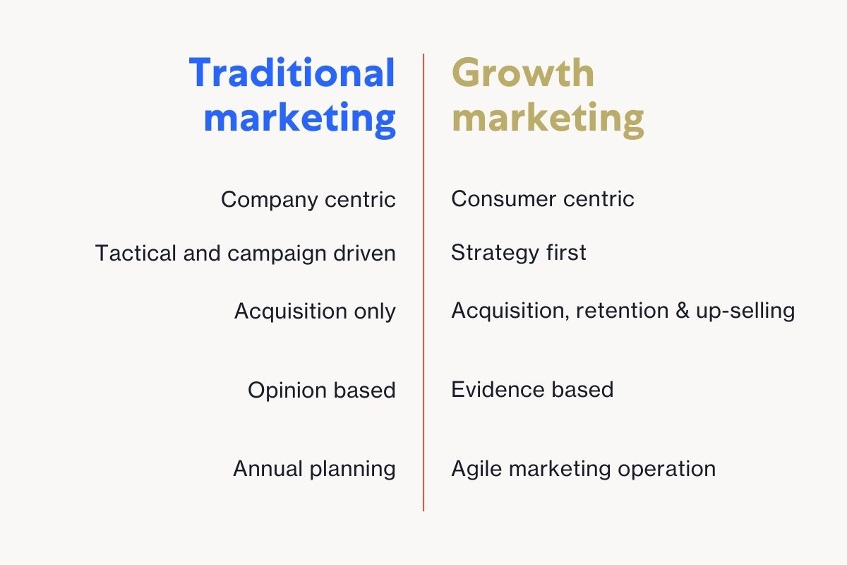 what is growth marketing 