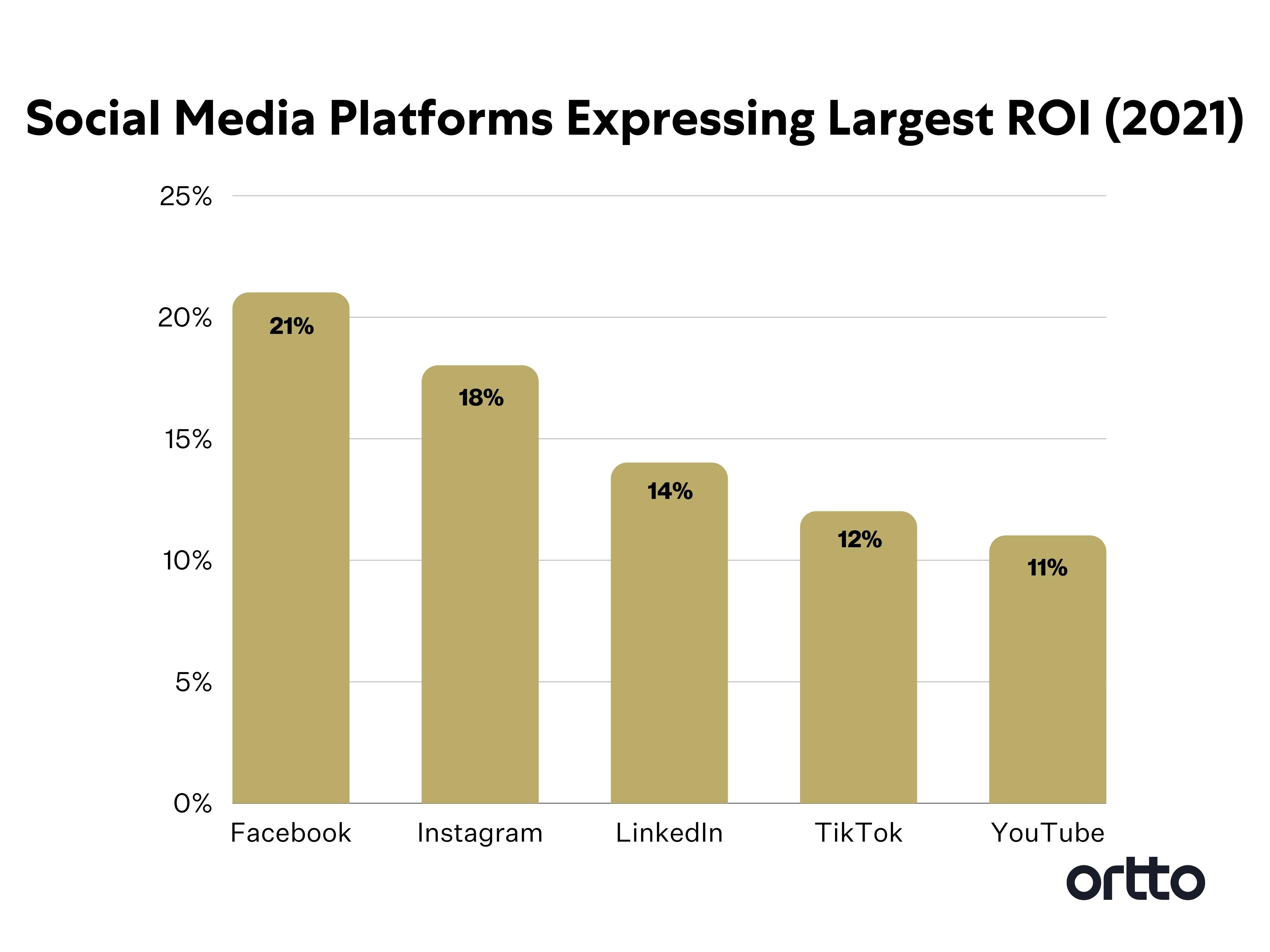 b2b social media marketing