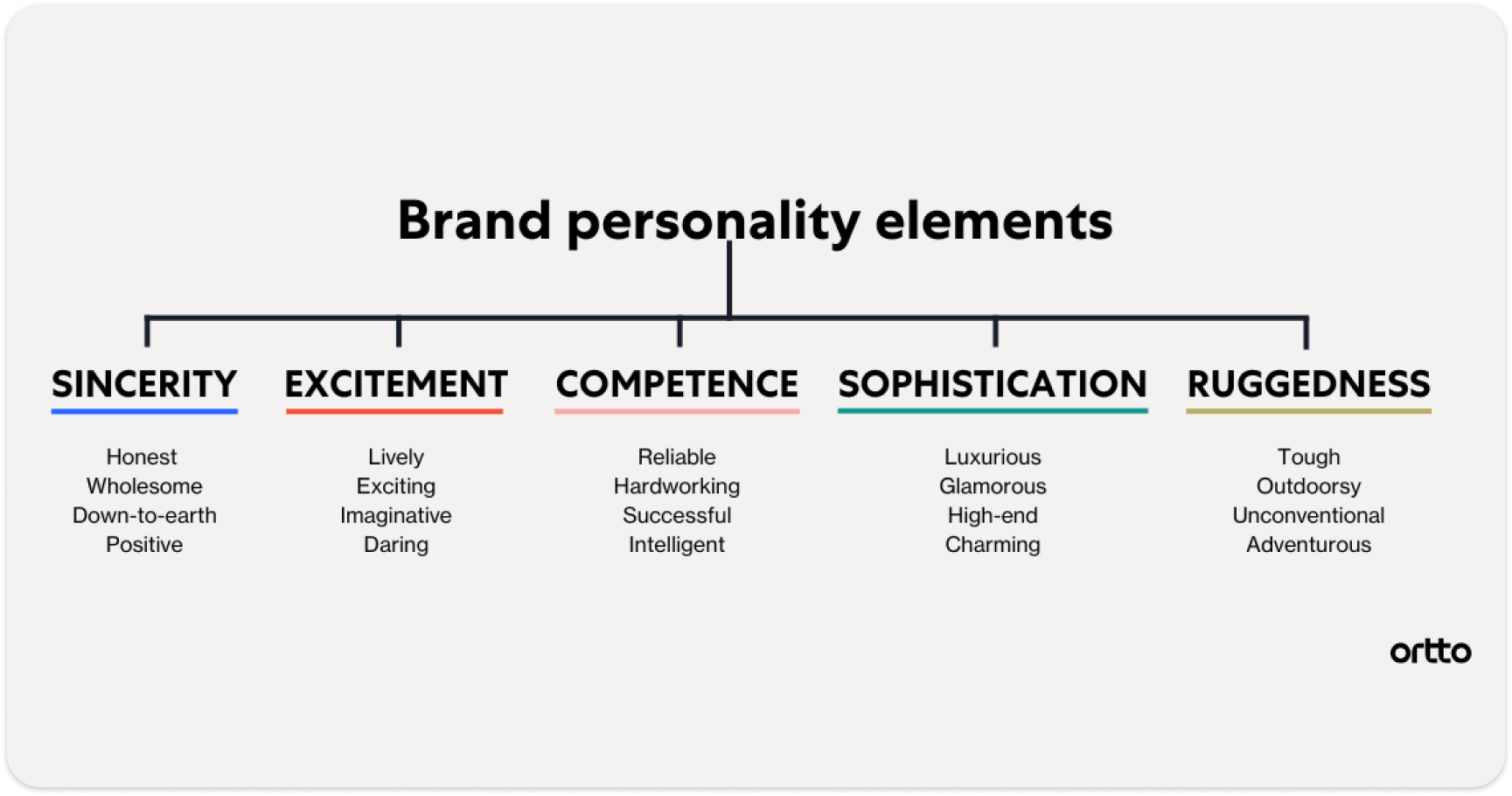 Define your brand personality 