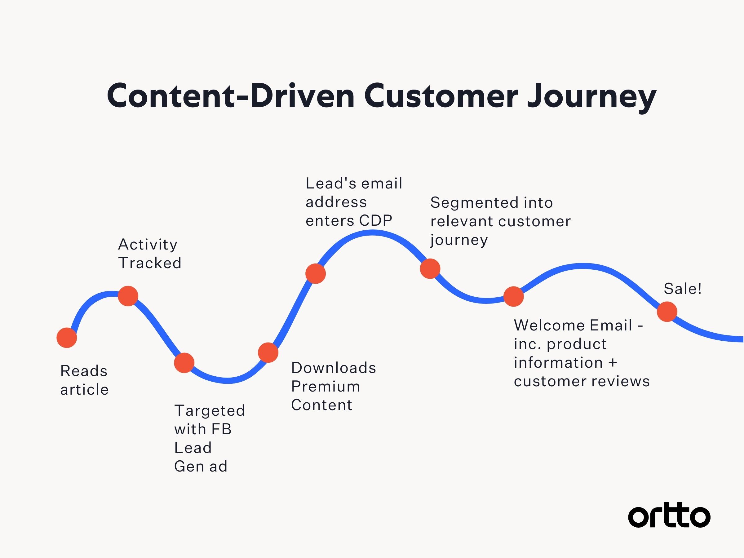 content marketing strategy framework