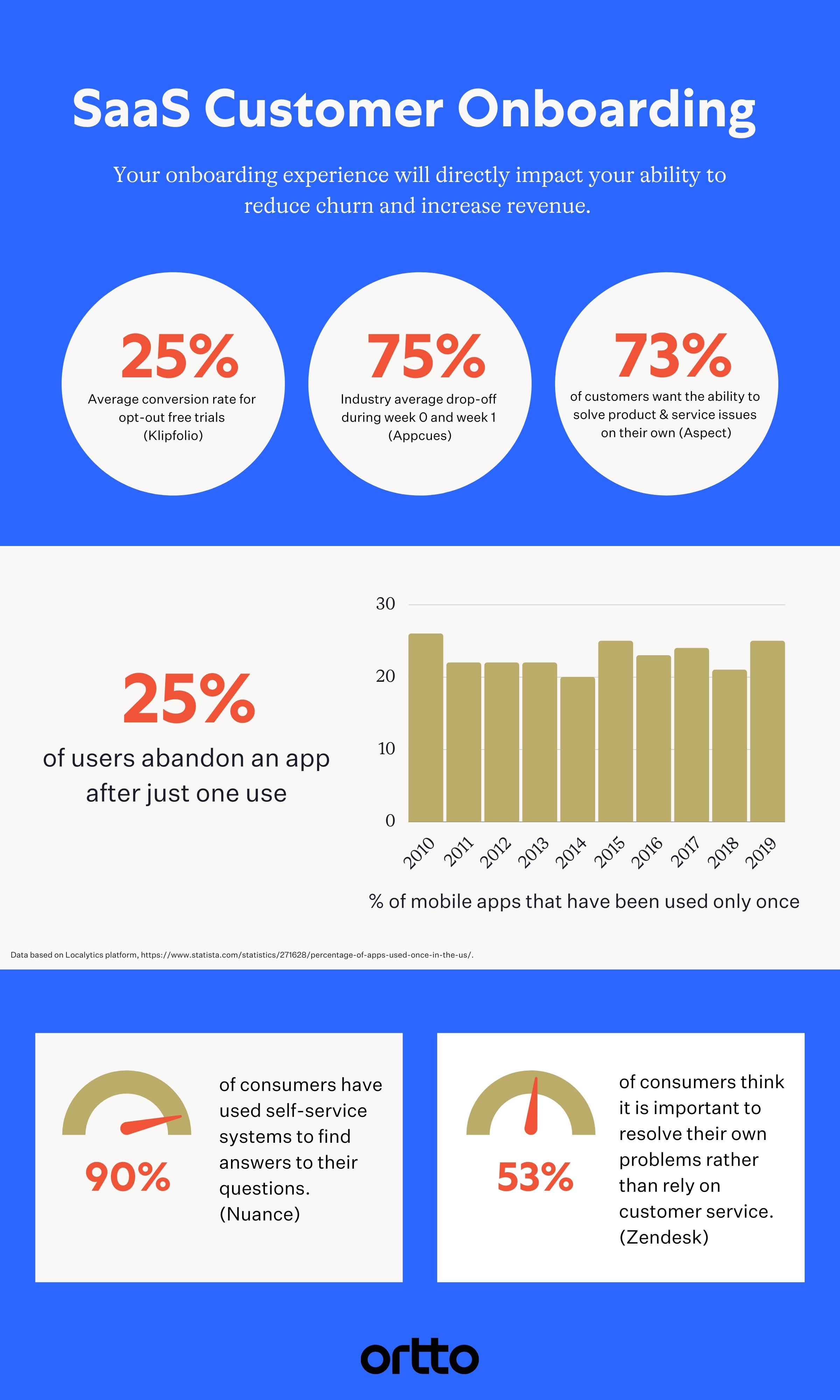 SaaS Onboarding statistics