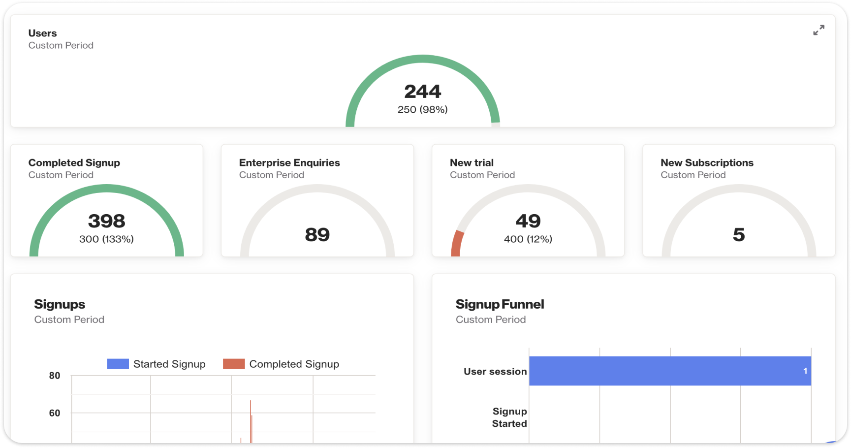 User experience / product dashboard