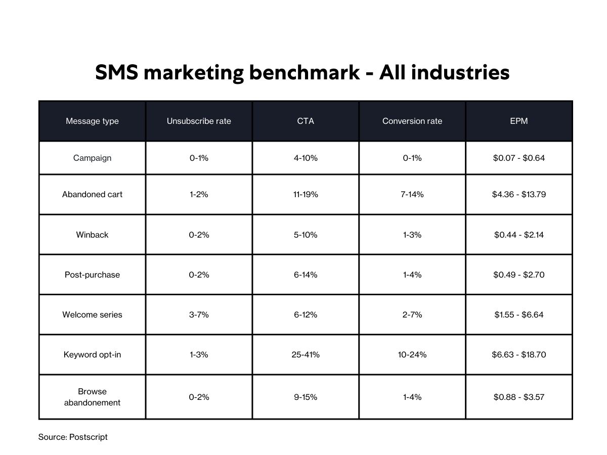 SMS marketing benchmarks 