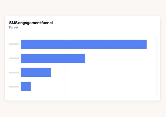 SMS engagement funnel