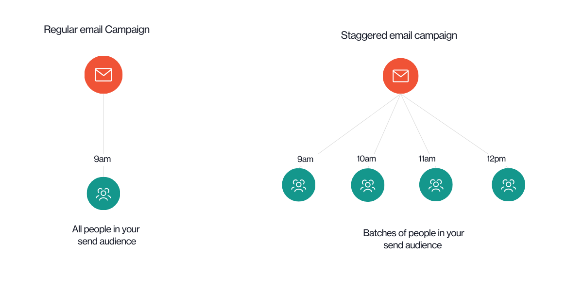 Staggered email marketing diagram
