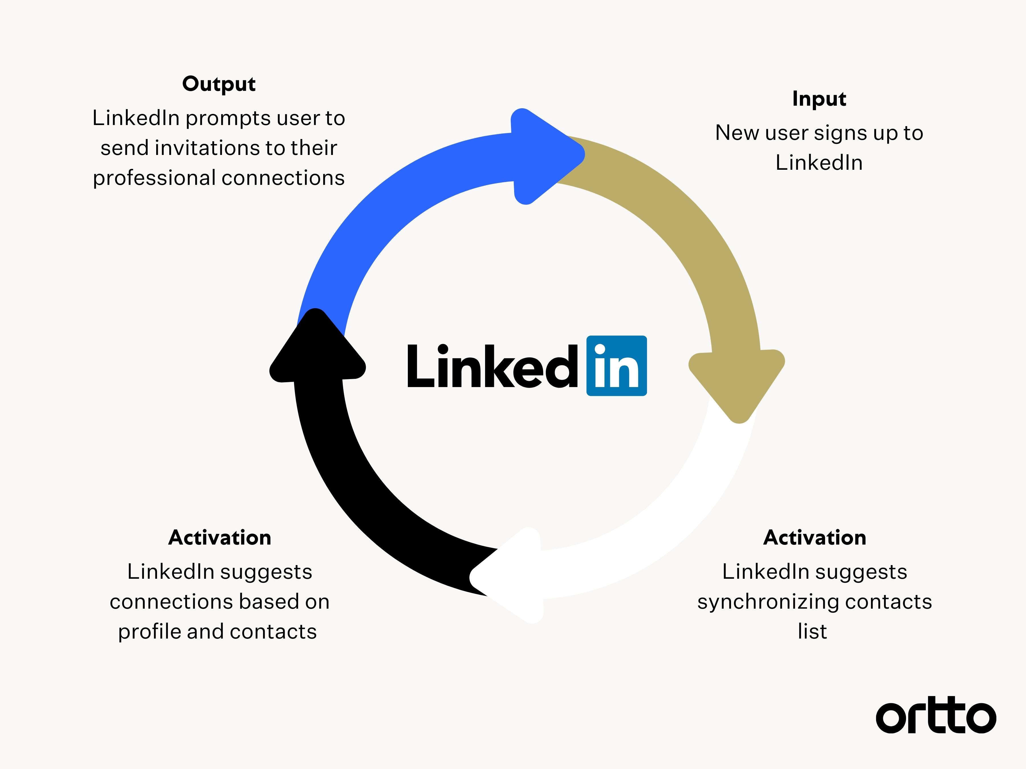 LinkedIn Growth Loops Example