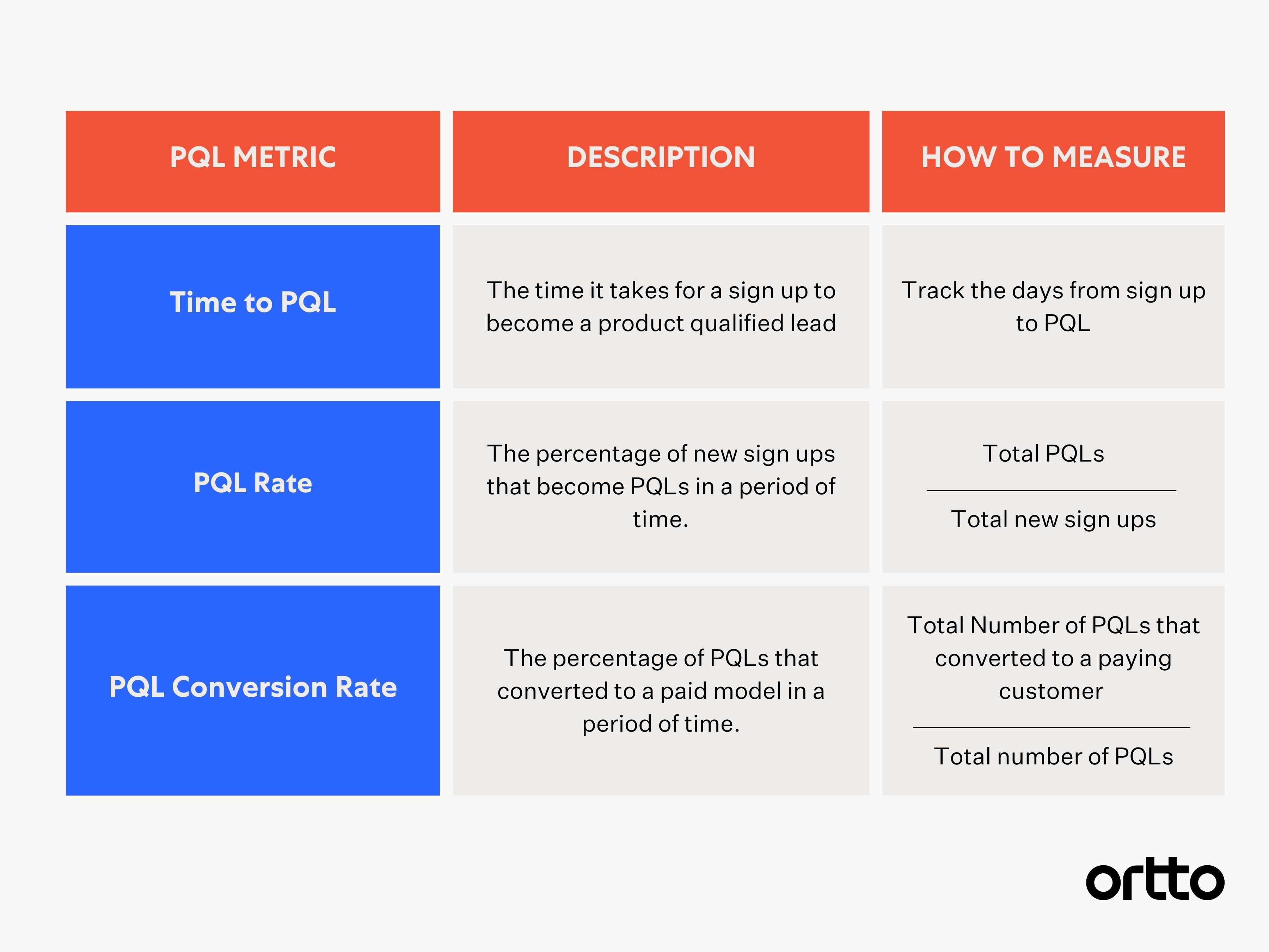 product qualified lead metrics