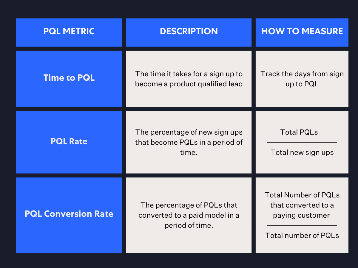 product qualified lead metrics