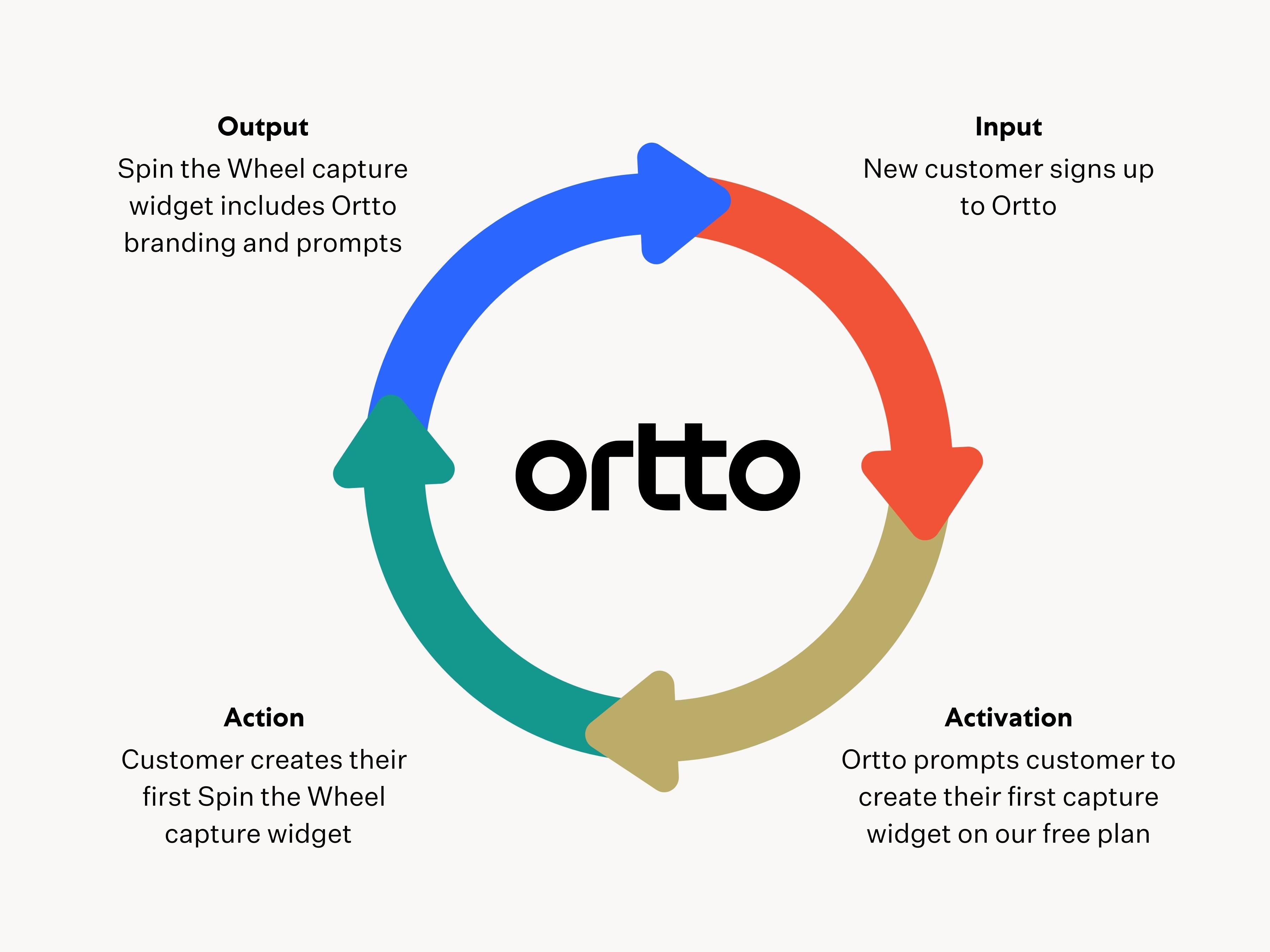 Ortto Growth Loop