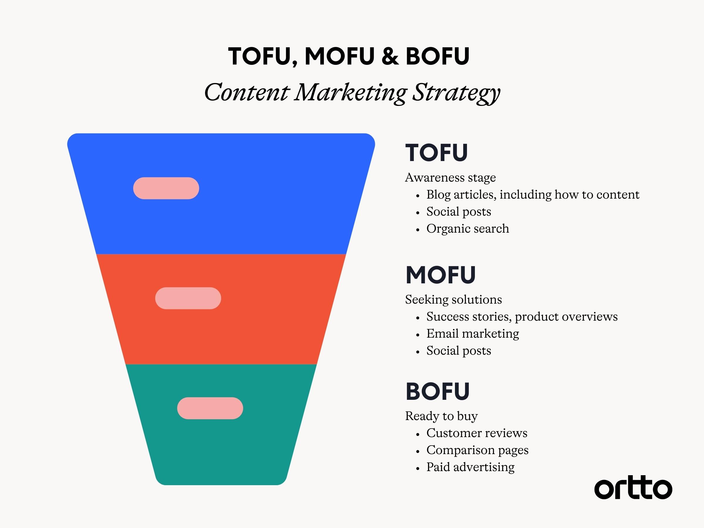 Content Marketing Funnel 