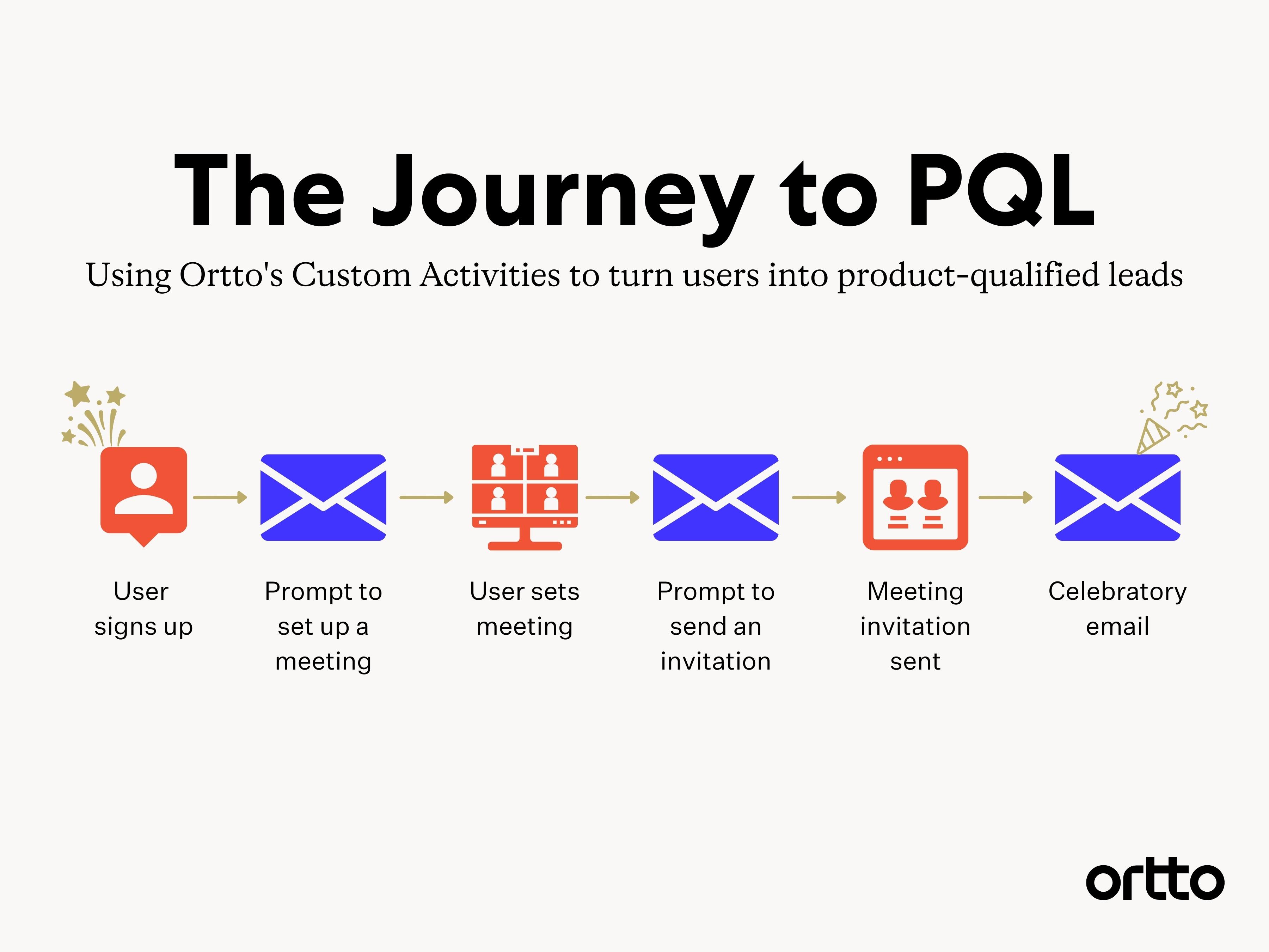 product qualified lead journey