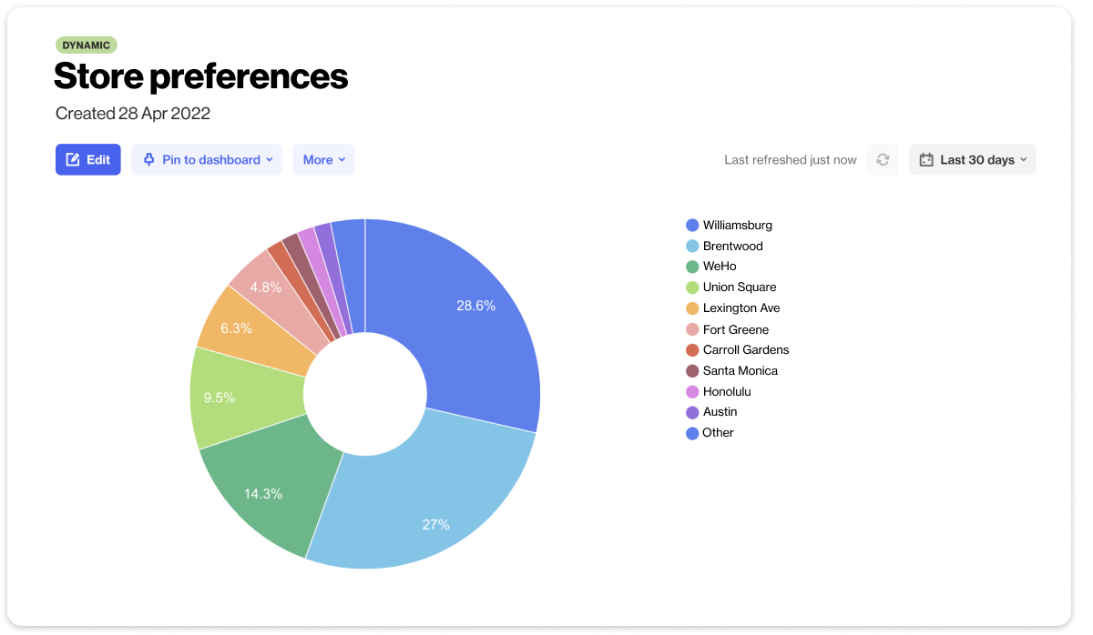 store preferences report