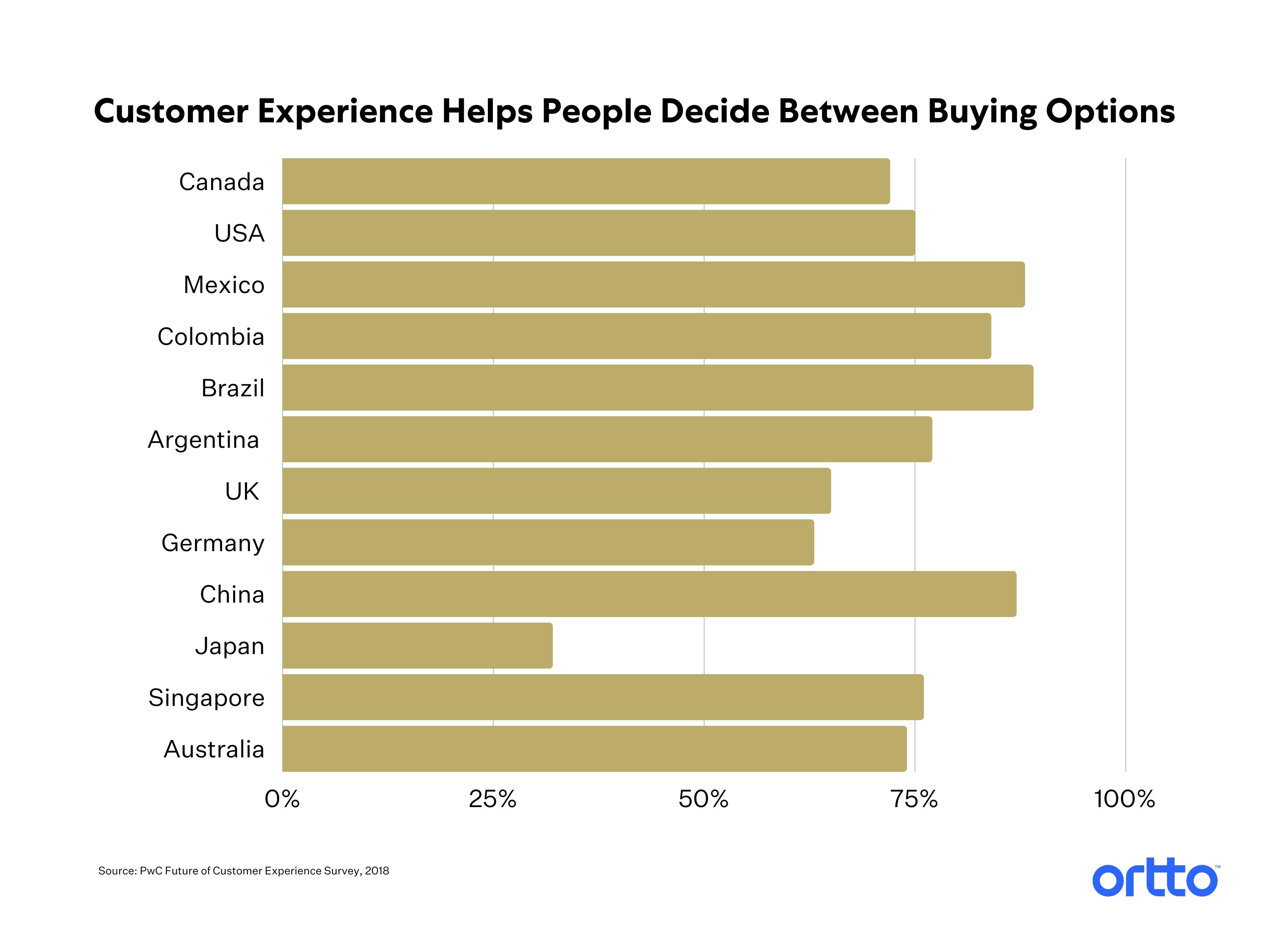 Customer experience helps people decide between buying options