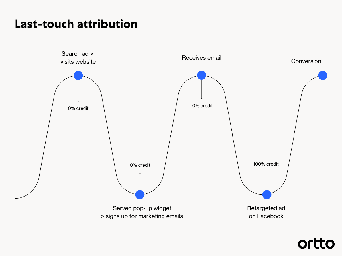 last touch attribution model