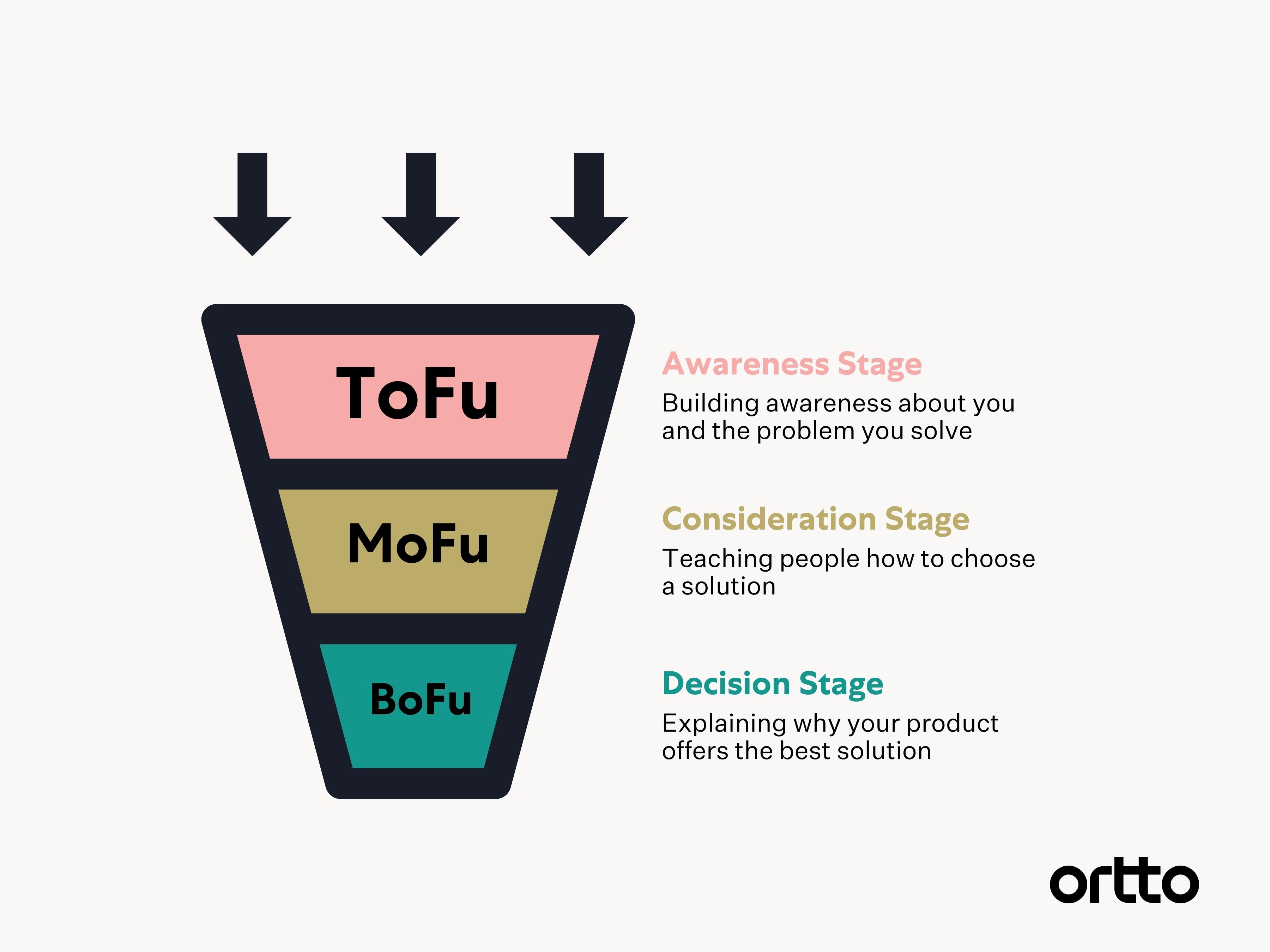 Every Stage Of The Marketing Funnel Explained Ortto