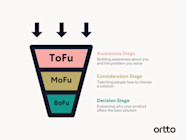 Every Stage Of The Marketing Funnel Explained Ortto