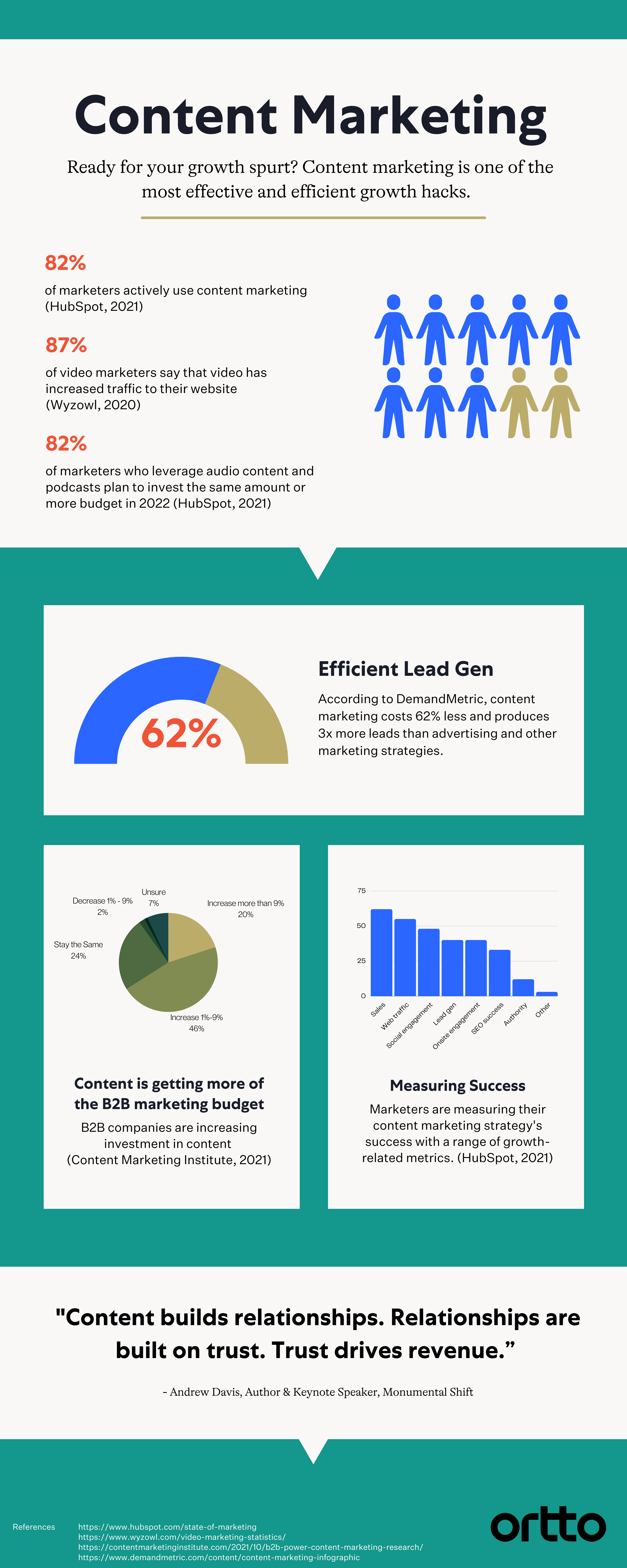 Content Marketing Infographic