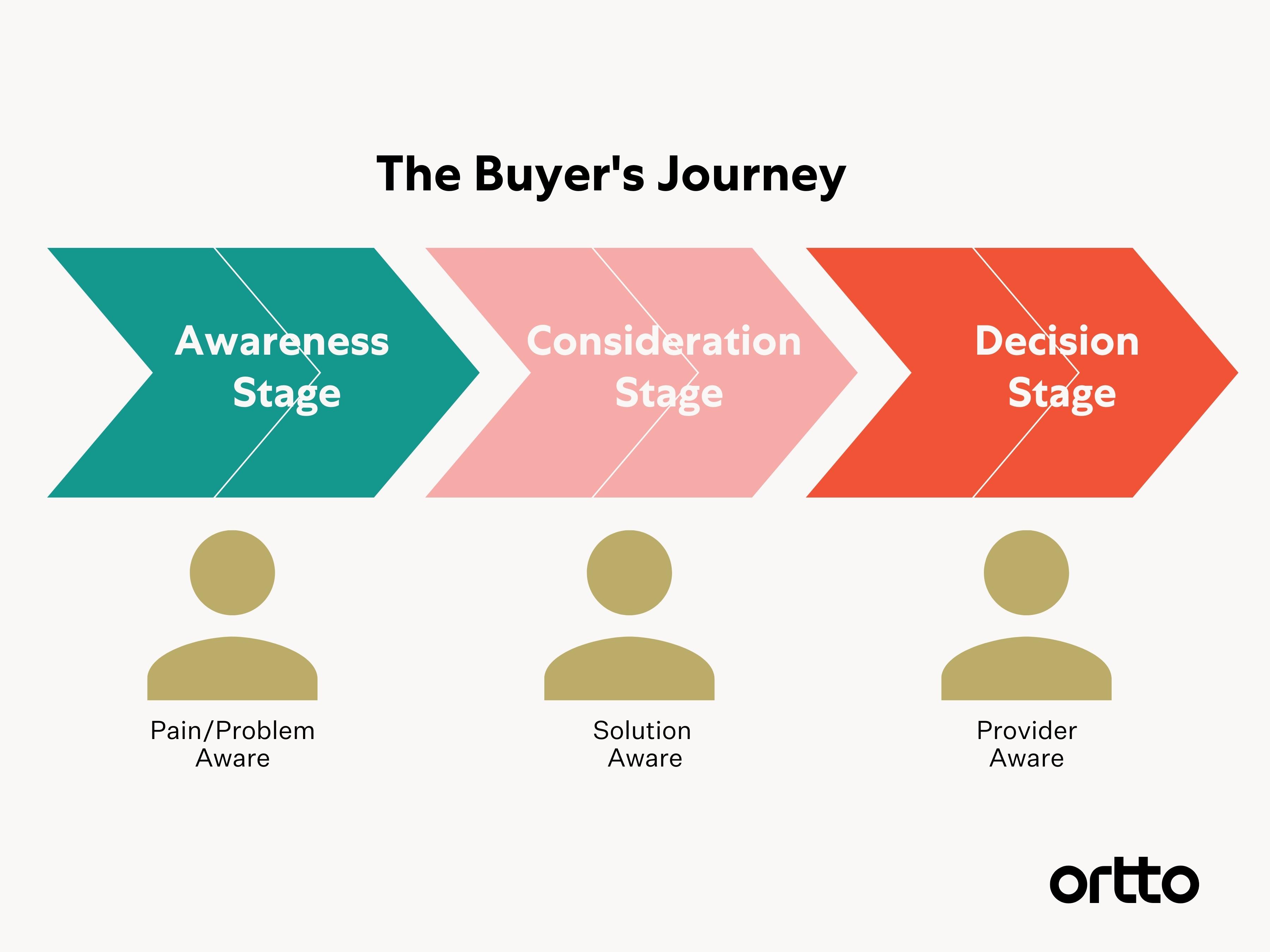 buyer and seller journey