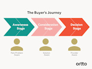 Every Stage Of The Marketing Funnel Explained Ortto