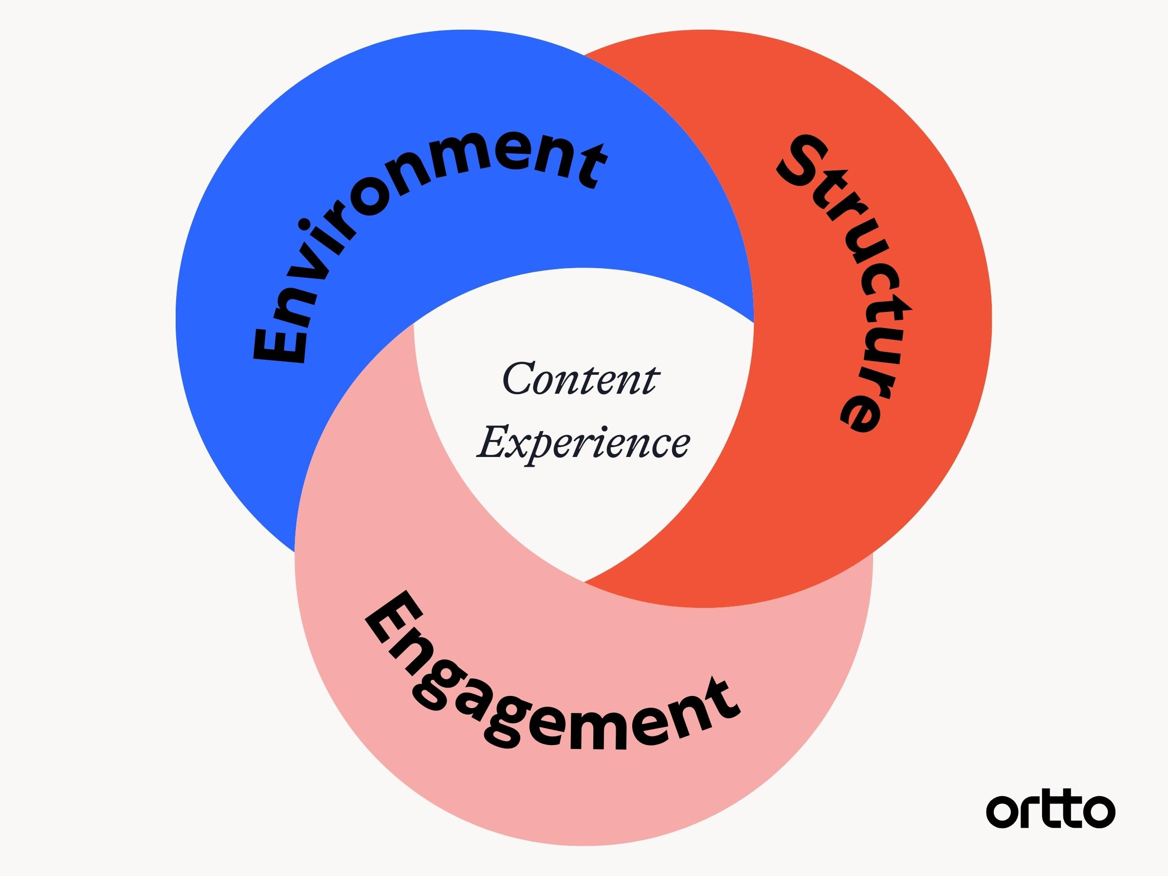 Content Marketing Experience 