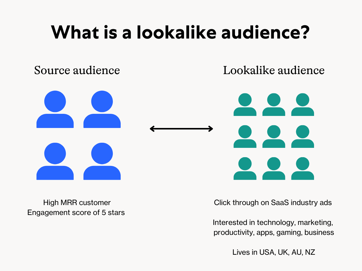 What is a lookalike audience | The Ultimate Guide - Ortto