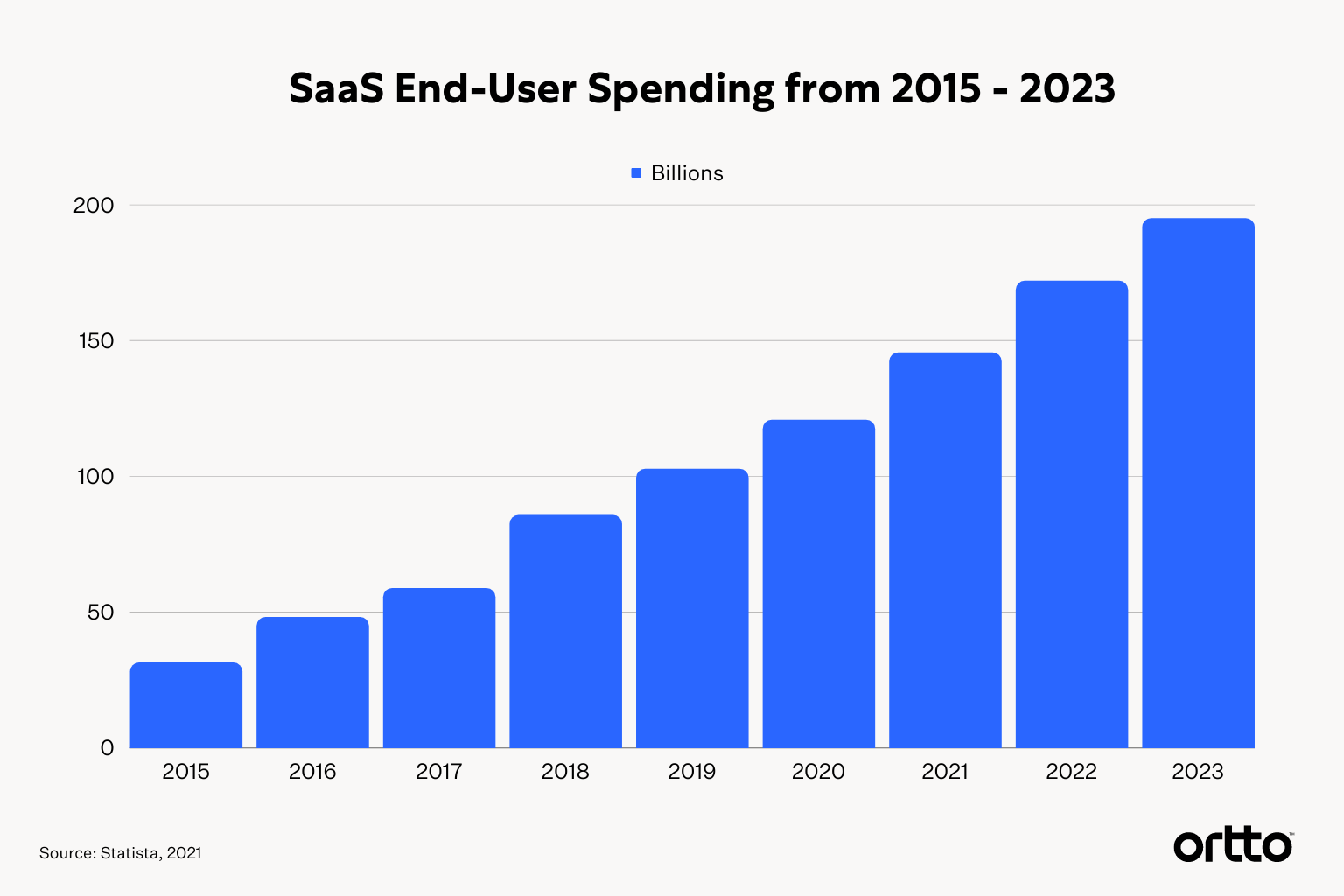 SaaS user end spending 2023