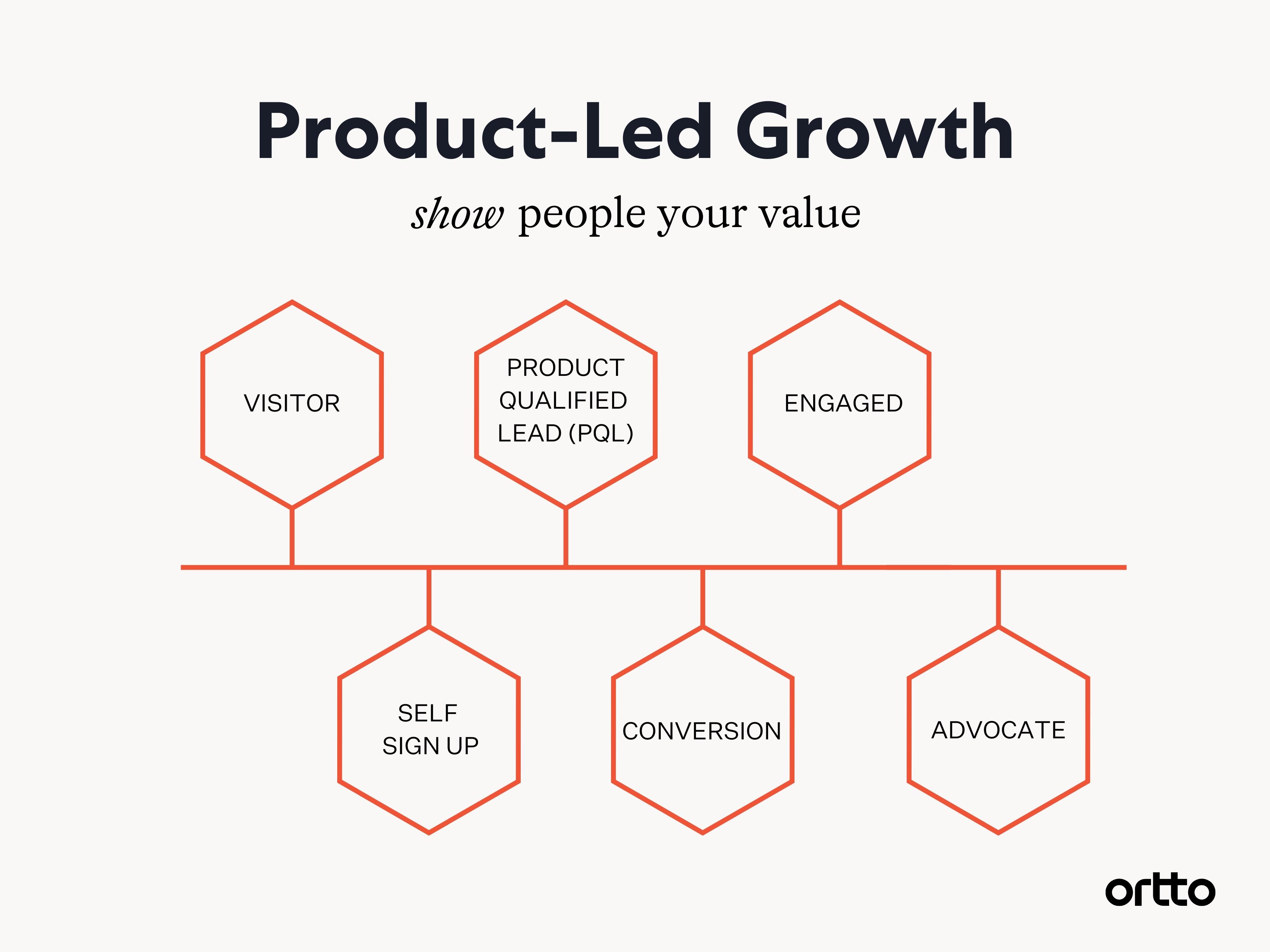 Product Led Vs Market Led