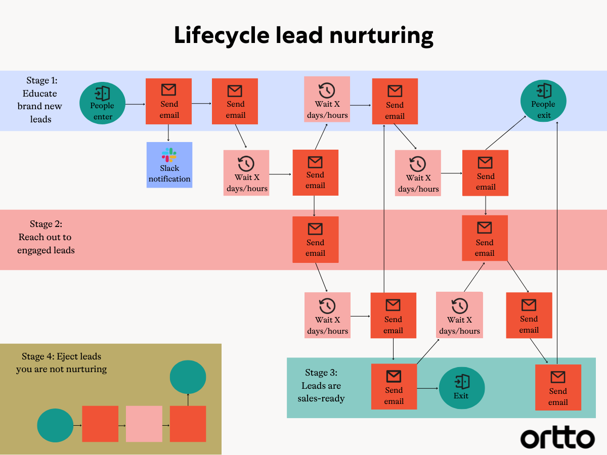 lifecycle lead nurturing framework
