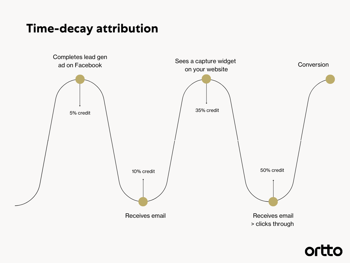 time decay attribution model