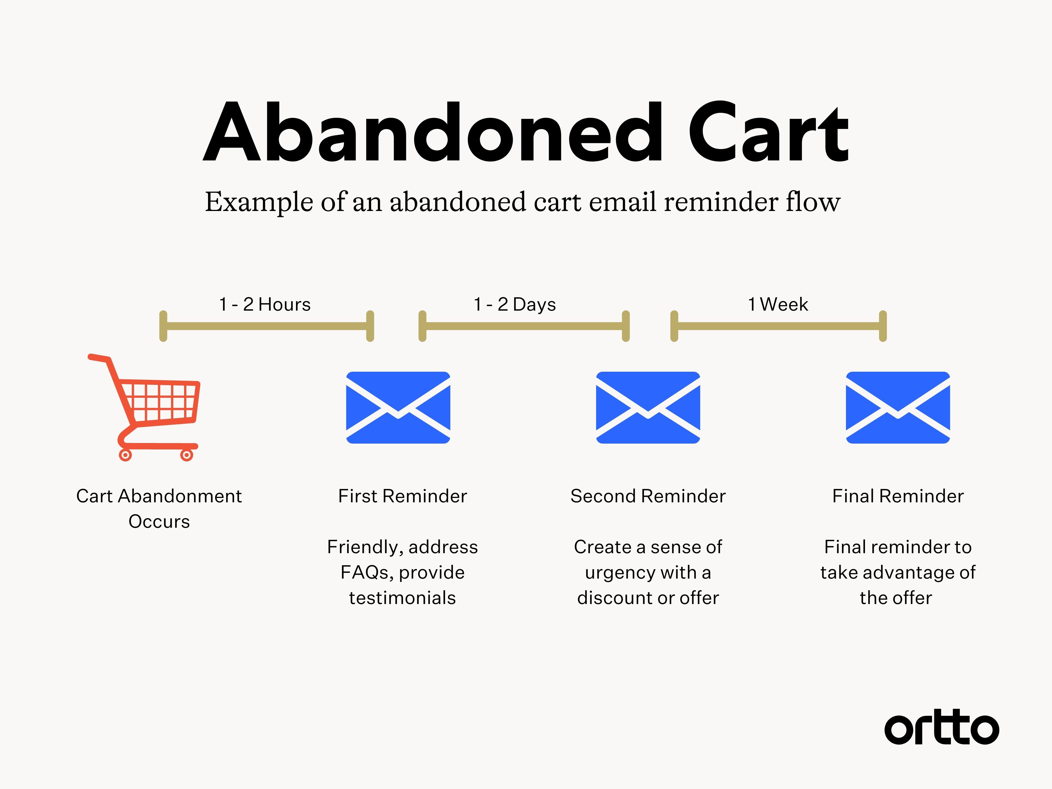 abandoned cart email 