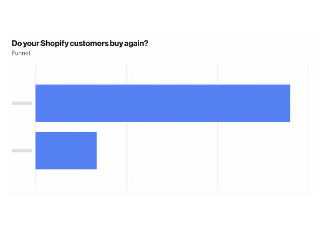 Do your Shopify customers buy again?