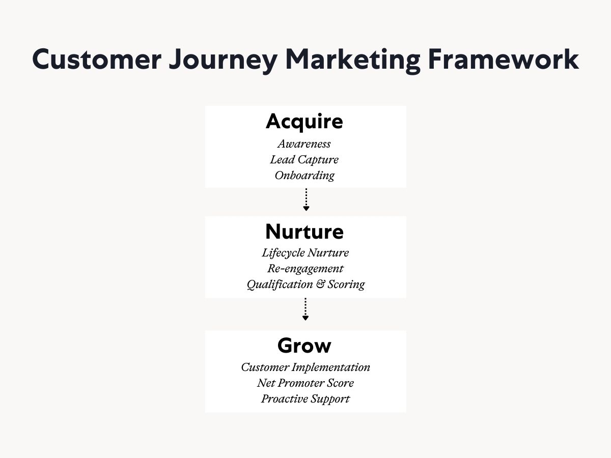 Customer journey marketing framework