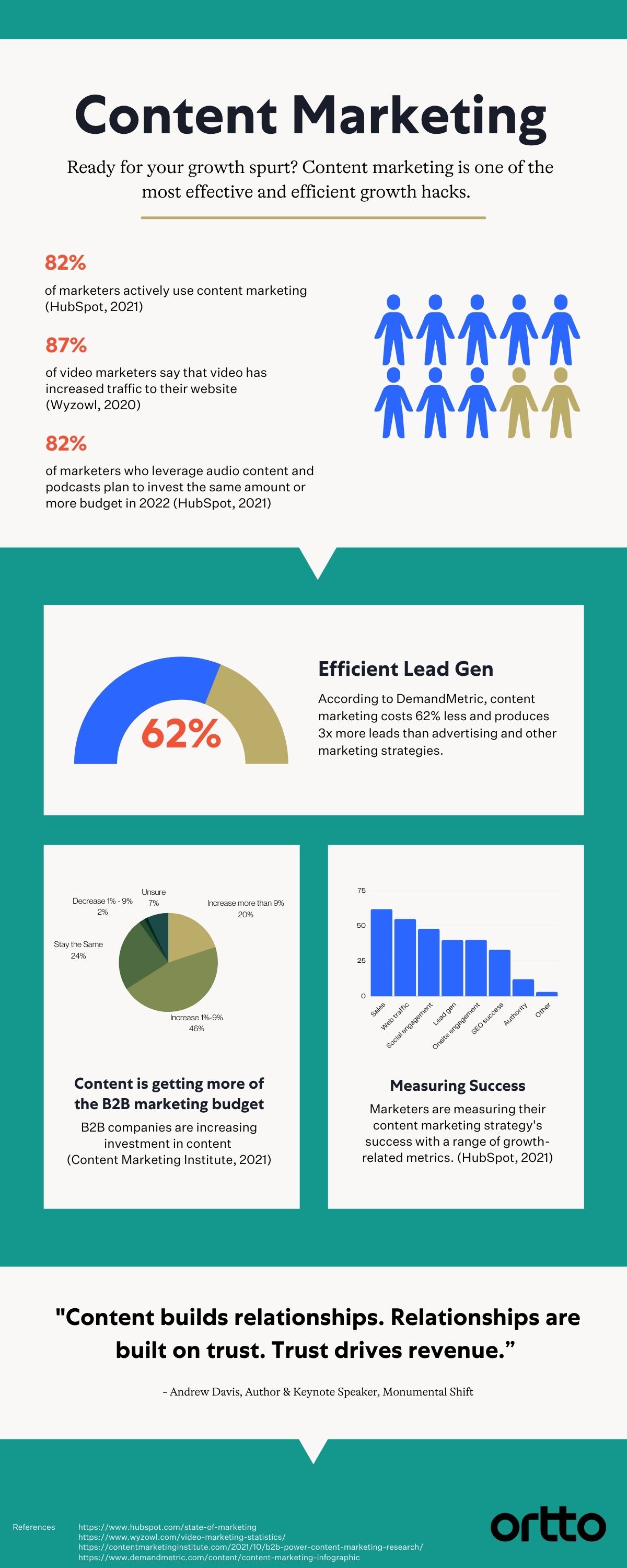 Content Marketing Infographic Example