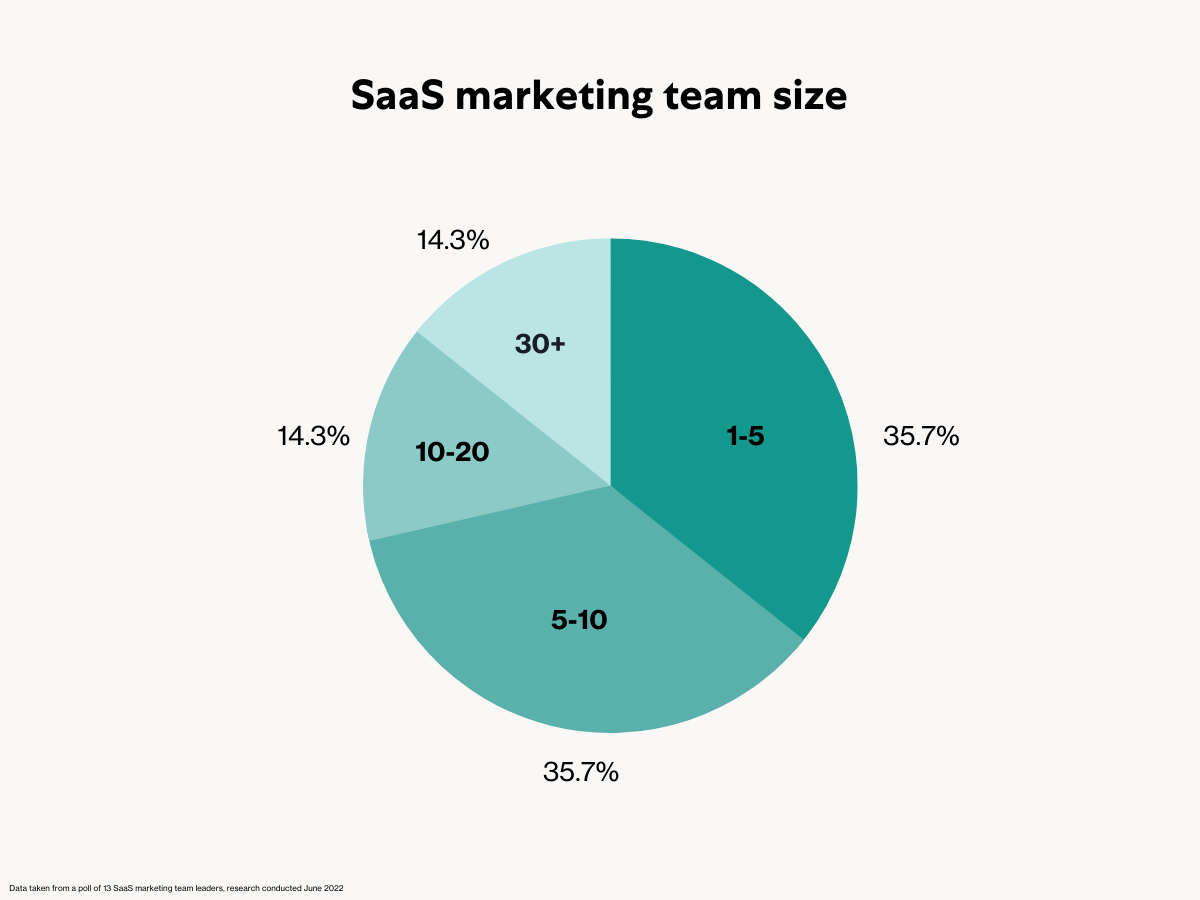 SaaS marketing team structure 