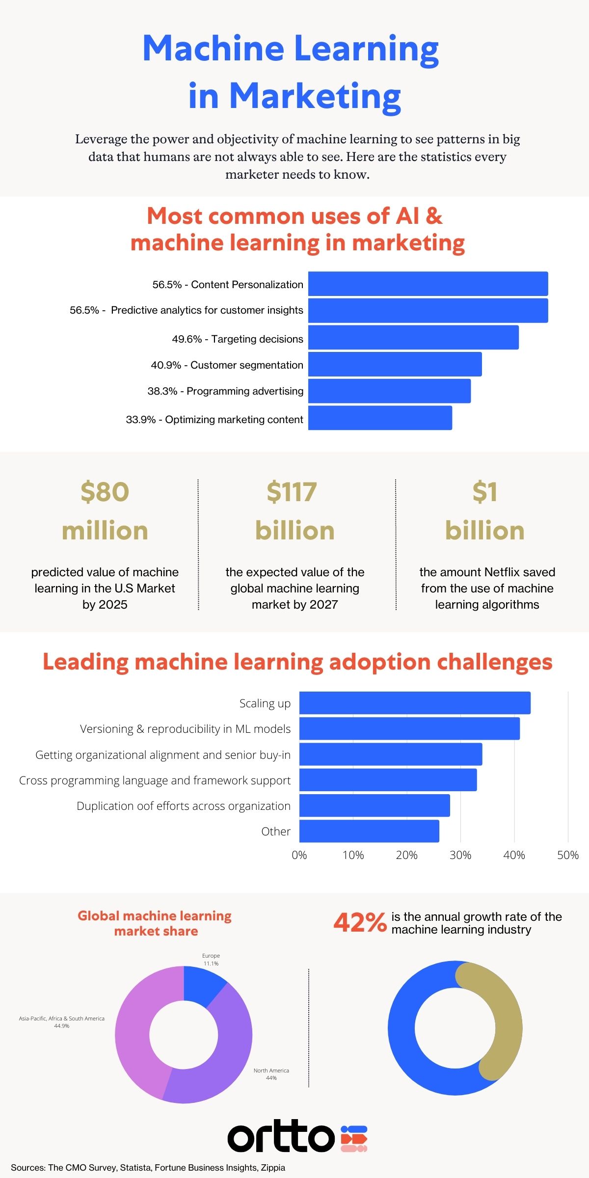 machine learning marketing automation infographic 