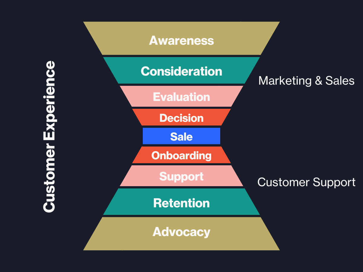 The Marketing Funnel: What It Is & How It Works
