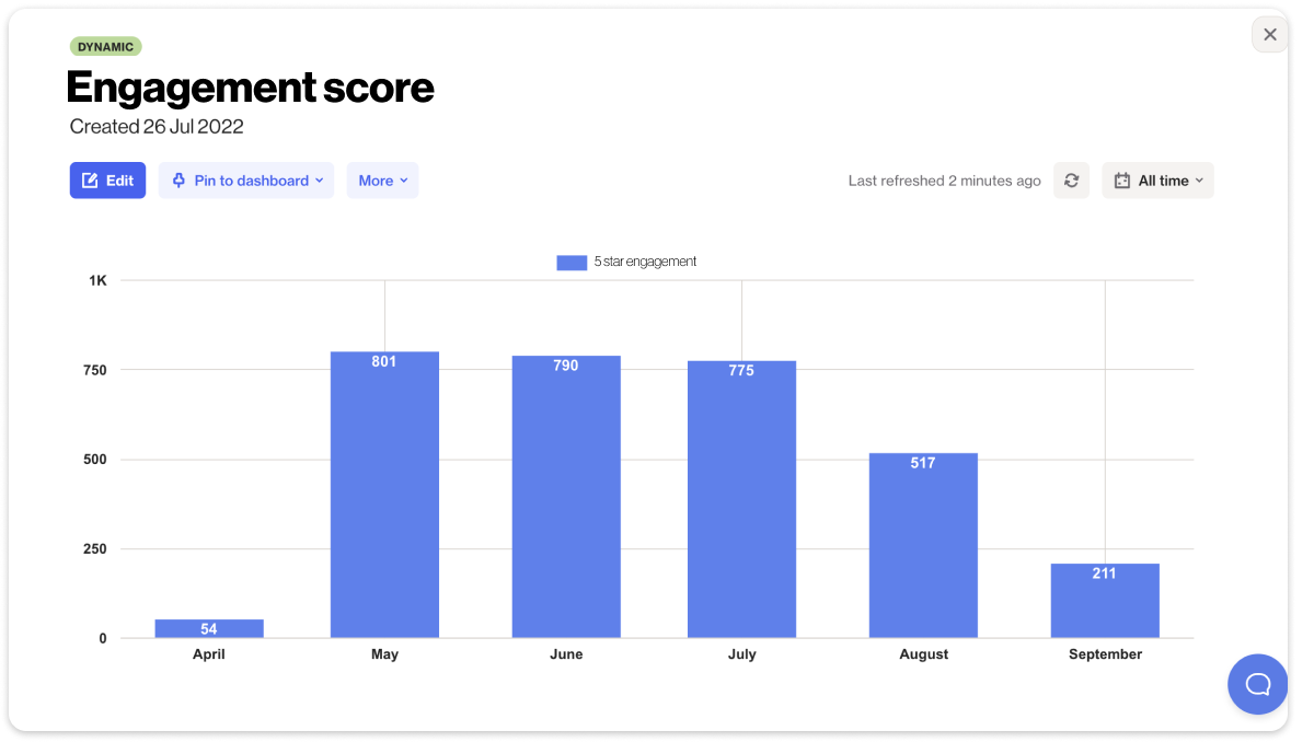 engagement score over time