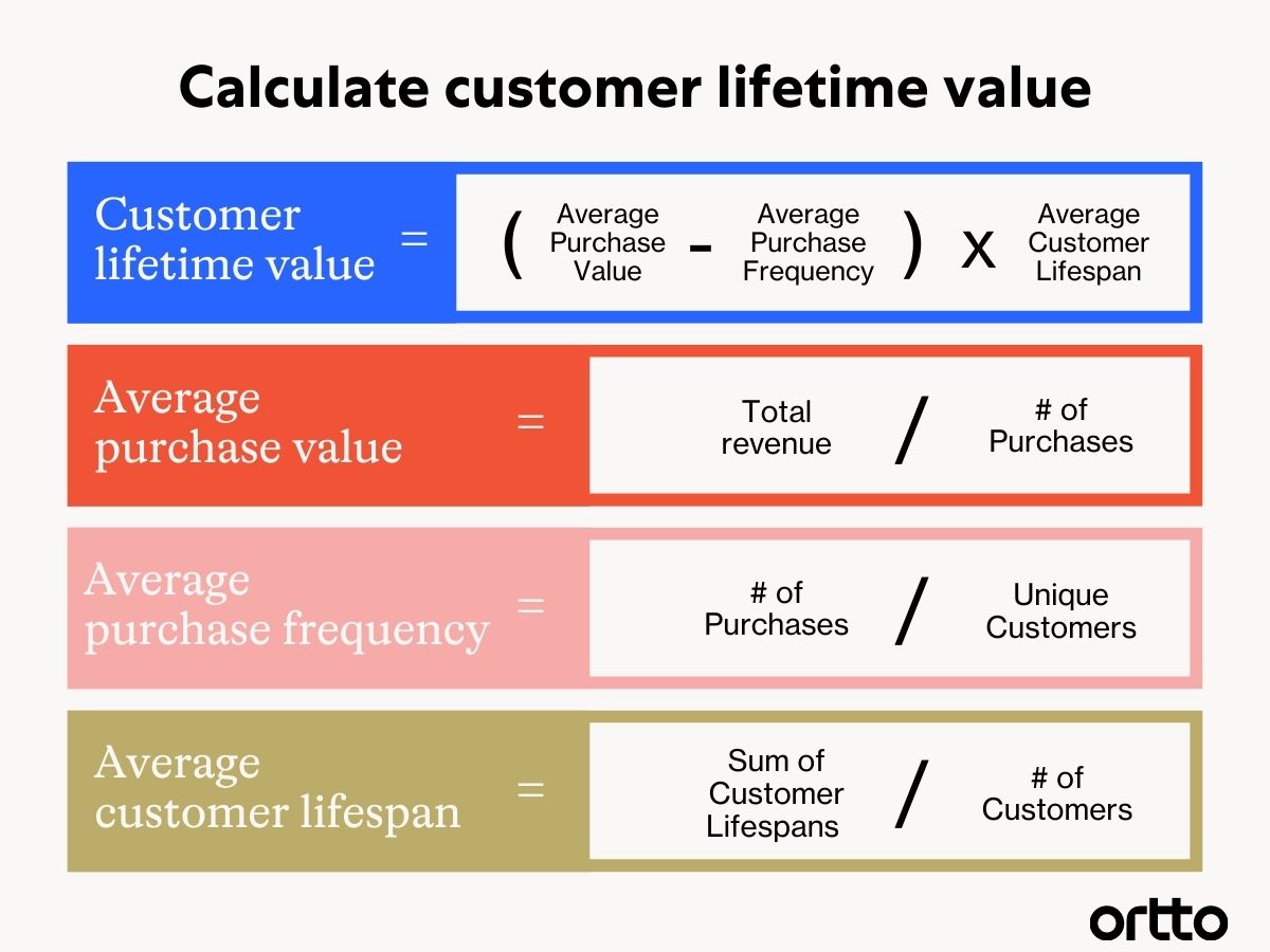 customer lifetime value definition