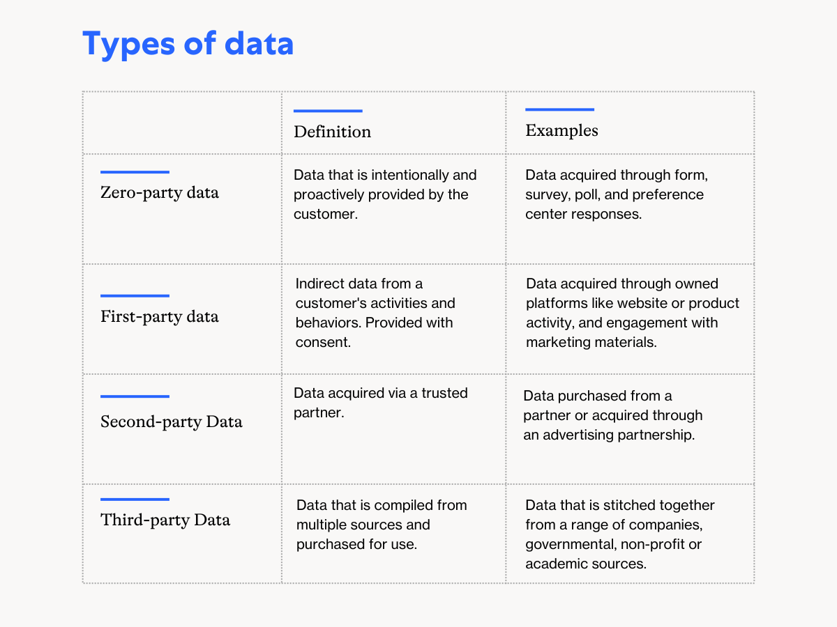 zero-party data