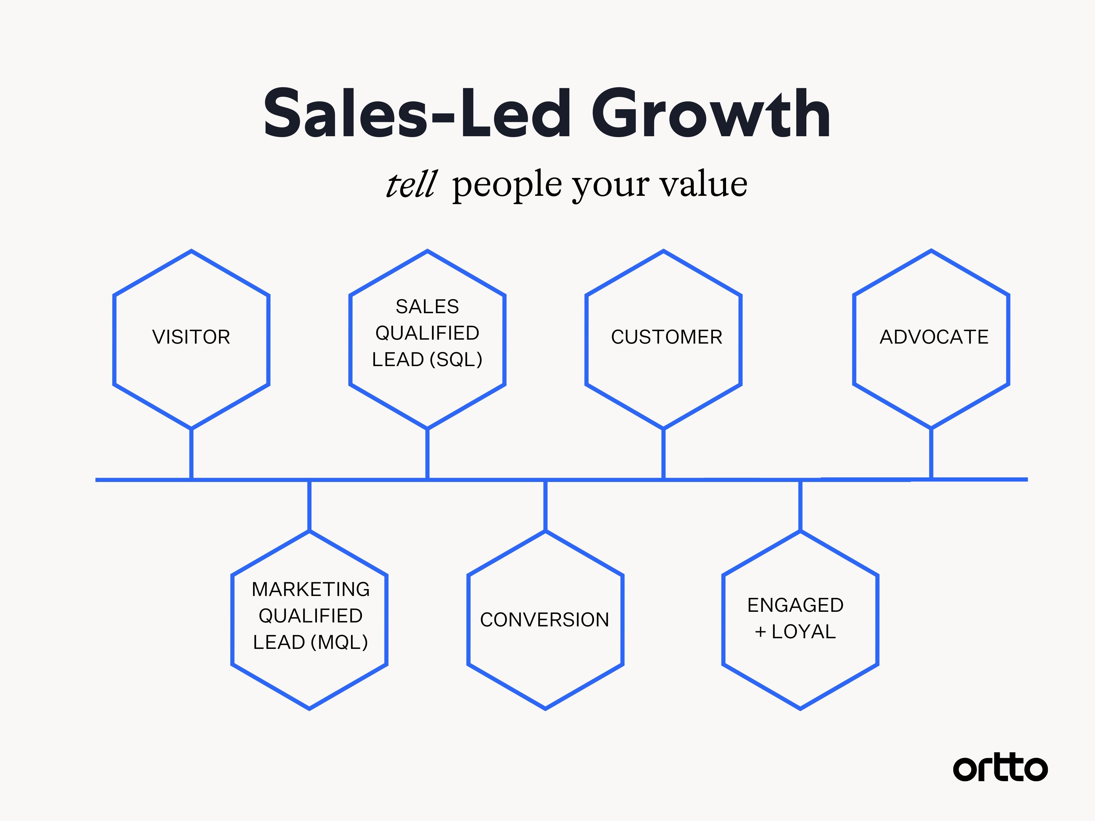sales led growth